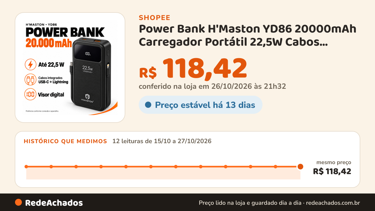 Histórico de preço de Power Bank H'Maston YD86 20000mAh Carregador Portátil 22,5W Cabos USB-C e Lightning Visor… na Shopee: 12 leituras de 15/10/2026 a 27/10/2026, mesmo preço, R$ 118,42, em todas; R$ 118,42 conferido em 26/10/2026 às 21h32