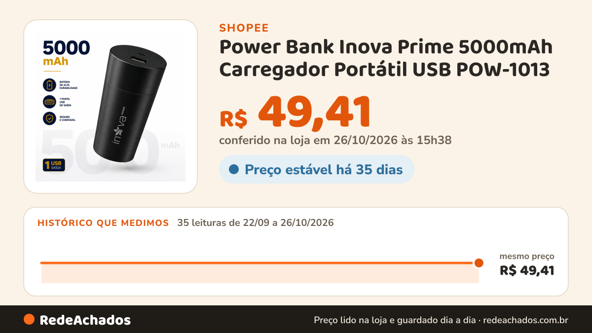 Histórico de preço de Power Bank Inova Prime 5000mAh Carregador Portátil USB POW-1013 na Shopee: 35 leituras de 22/09/2026 a 26/10/2026, mesmo preço, R$ 49,41, em todas; R$ 49,41 conferido em 26/10/2026 às 15h38