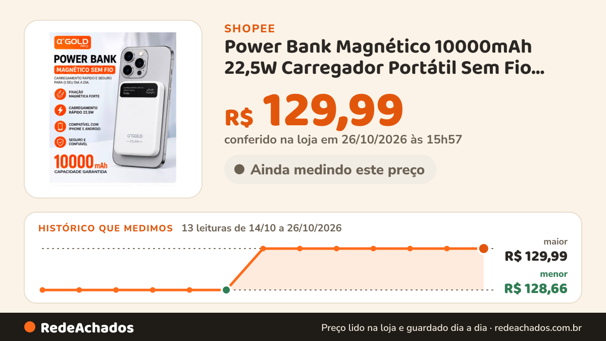 Histórico de preço de Power Bank Magnético 10000mAh 22,5W Carregador Portátil Sem Fio para Celular e Smartwatch… na Shopee: 13 leituras de 14/10/2026 a 26/10/2026, menor R$ 128,66, maior R$ 129,99; R$ 129,99 conferido em 26/10/2026 às 15h57