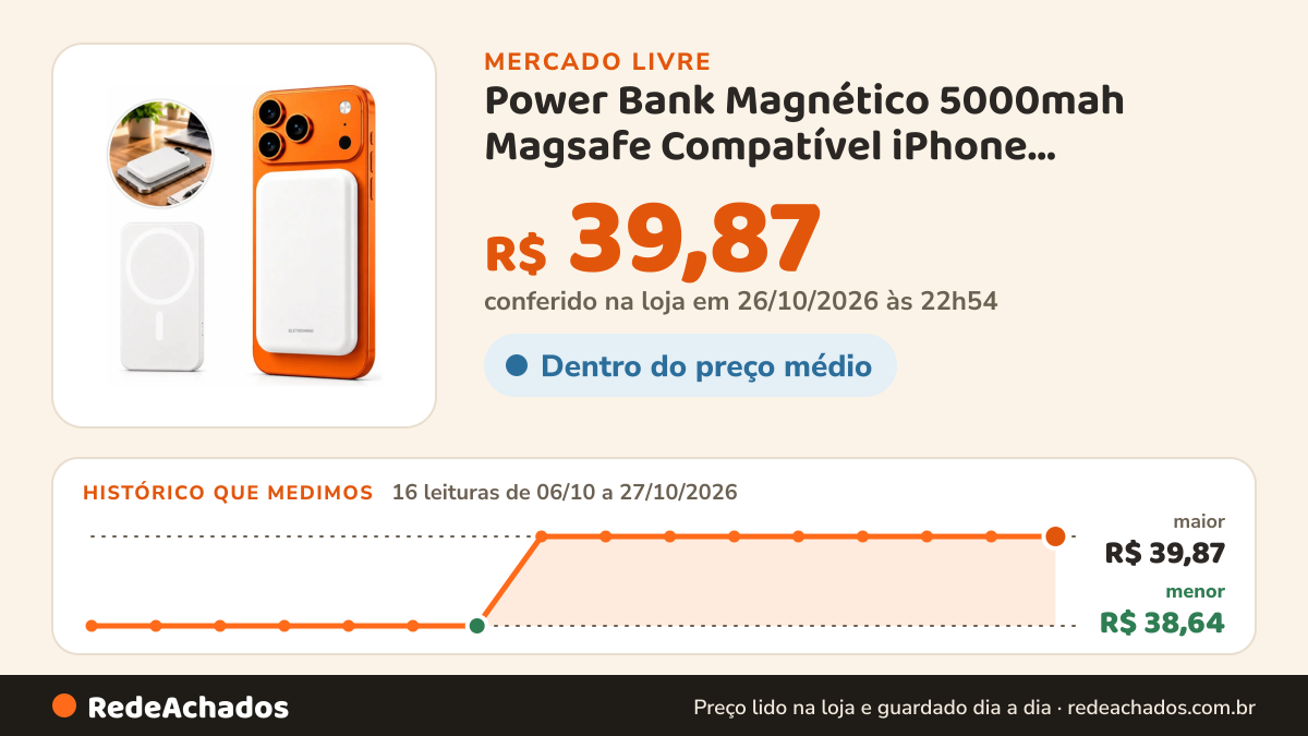 Histórico de preço de Power Bank Magnético 5000mah Magsafe Compatível iPhone Carregador Portátil Sem F no Mercado Livre: 16 leituras de 06/10/2026 a 27/10/2026, menor R$ 38,64, maior R$ 39,87; R$ 39,87 conferido em 26/10/2026 às 22h54