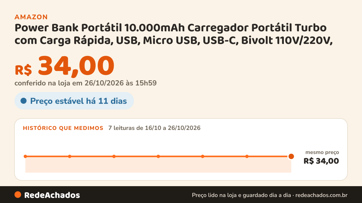 Histórico de preço de Power Bank Portátil 10.000mAh Carregador Portátil Turbo com Carga Rápida, USB, Micro USB… na Amazon: 7 leituras de 16/10/2026 a 26/10/2026, mesmo preço, R$ 34,00, em todas; R$ 34,00 conferido em 26/10/2026 às 15h59