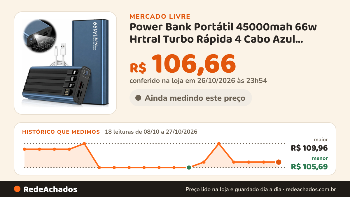 Histórico de preço de Power Bank Portátil 45000mah 66w Hrtral Turbo Rápida 4 Cabo Azul Celeste no Mercado Livre: 18 leituras de 08/10/2026 a 27/10/2026, menor R$ 105,69, maior R$ 109,96; R$ 106,66 conferido em 26/10/2026 às 23h54