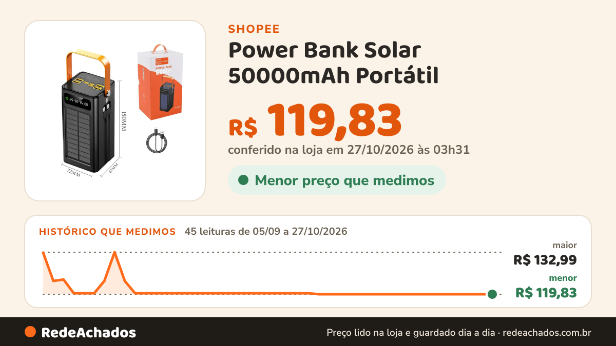 Histórico de preço de Power Bank Solar 50000mAh Portátil na Shopee: 45 leituras de 05/09/2026 a 27/10/2026, menor R$ 119,83, maior R$ 132,99; R$ 119,83 conferido em 27/10/2026 às 03h31