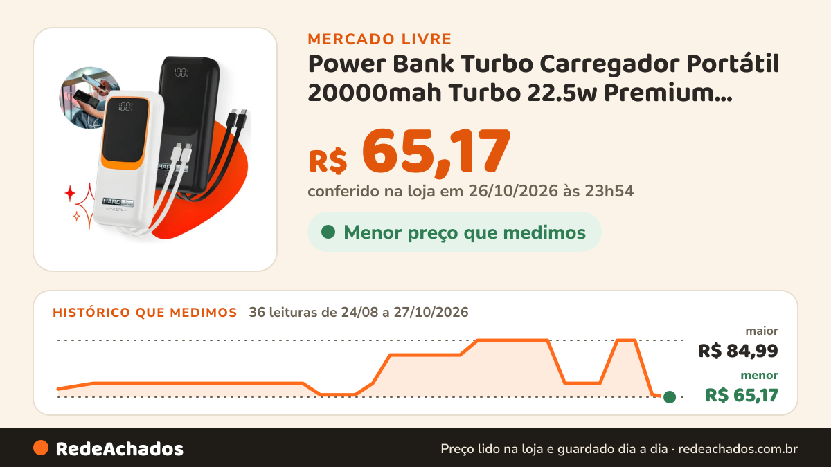Histórico de preço de Power Bank Turbo Carregador Portátil 20000mah Turbo 22.5w Premium Universal Para Xiaomi… no Mercado Livre: 36 leituras de 24/08/2026 a 27/10/2026, menor R$ 65,17, maior R$ 84,99; R$ 65,17 conferido em 26/10/2026 às 23h54