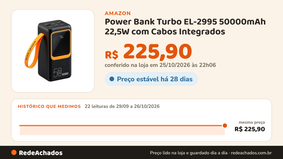 Histórico de preço de Power Bank Turbo EL-2995 50000mAh 22,5W com Cabos Integrados na Amazon: 22 leituras de 29/09/2026 a 26/10/2026, mesmo preço, R$ 225,90, em todas; R$ 225,90 conferido em 25/10/2026 às 22h06