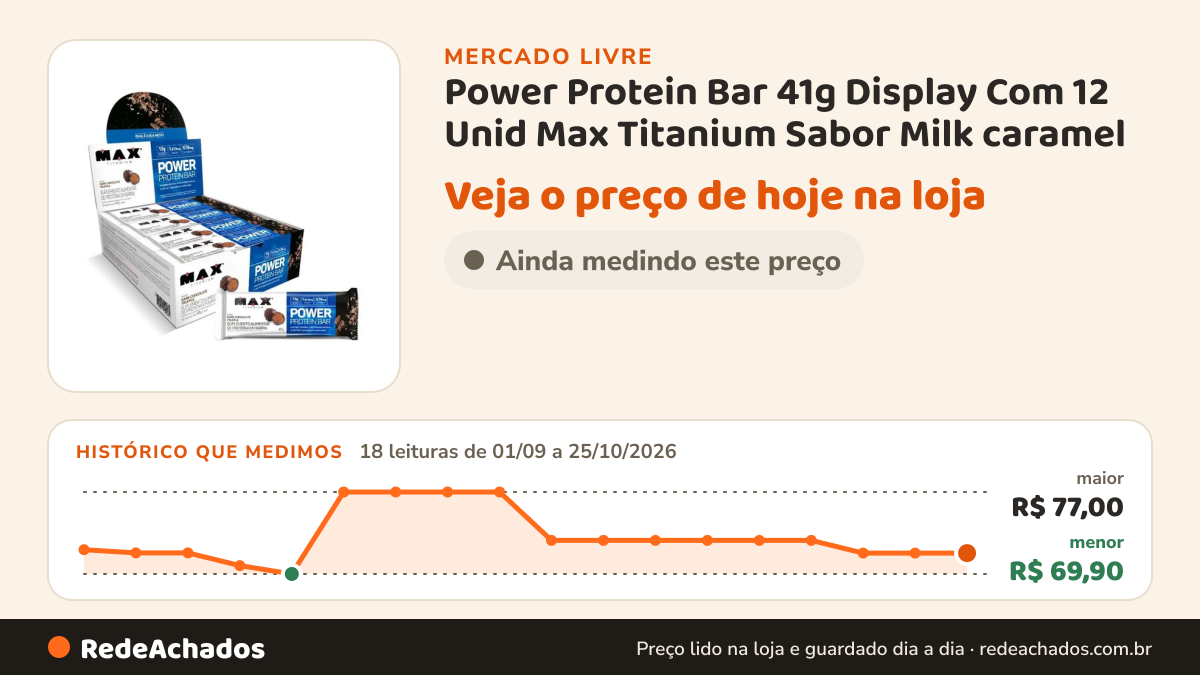 Histórico de preço de Power Protein Bar 41g Display Com 12 Unid Max Titanium Sabor Milk caramel no Mercado Livre: 18 leituras de 01/09/2026 a 25/10/2026, menor R$ 69,90, maior R$ 77,00