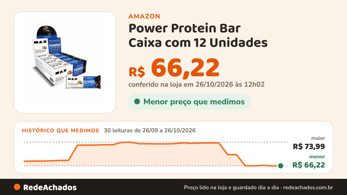 Histórico de preço de Power Protein Bar Caixa com 12 Unidades (492g) - Peanut Butter - Max Titanium, Max… na Amazon: 30 leituras de 26/09/2026 a 26/10/2026, menor R$ 66,22, maior R$ 73,99; R$ 66,22 conferido em 26/10/2026 às 12h02