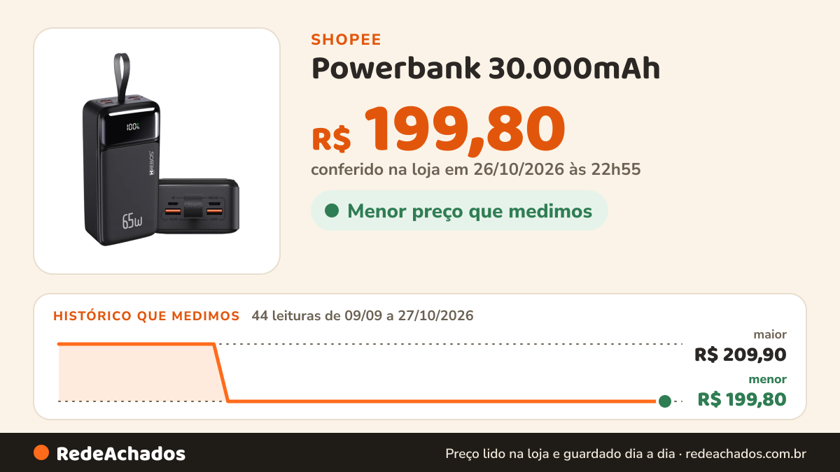 Histórico de preço de Powerbank 30.000mAh | 50.000mAh 65W Carregador Portátil Rápido para Celular, Notebook e… na Shopee: 44 leituras de 09/09/2026 a 27/10/2026, menor R$ 199,80, maior R$ 209,90; R$ 199,80 conferido em 26/10/2026 às 22h55