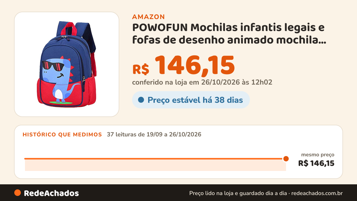 Histórico de preço de POWOFUN Mochilas infantis legais e fofas de desenho animado mochila escolar na Amazon: 37 leituras de 19/09/2026 a 26/10/2026, mesmo preço, R$ 146,15, em todas; R$ 146,15 conferido em 26/10/2026 às 12h02