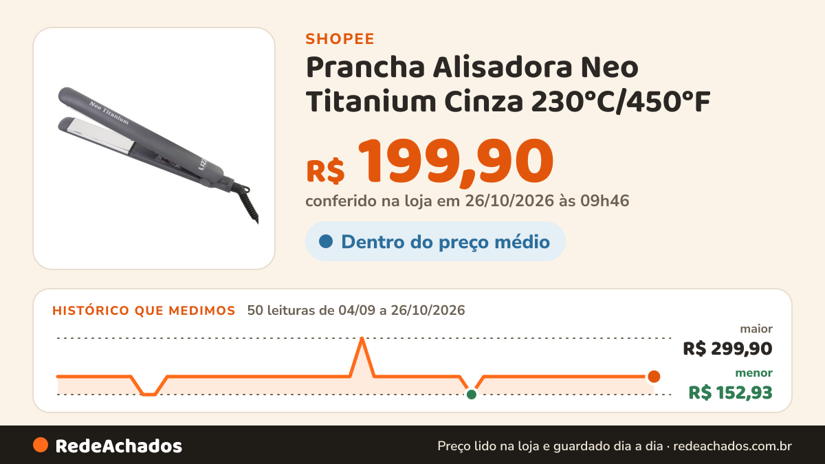 Histórico de preço de Prancha Alisadora Neo Titanium Cinza 230°C/450°F - Lizz Pro na Shopee: 49 leituras de 04/09/2026 a 25/10/2026, menor R$ 152,93, maior R$ 299,90; R$ 199,90 conferido em 25/10/2026 às 04h35