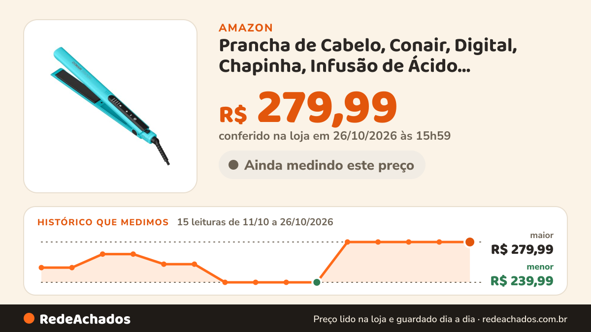 Histórico de preço de Prancha de Cabelo, Conair, Digital, Chapinha, Infusão de Ácido Hialurônico, Hyaluronic… na Amazon: 15 leituras de 11/10/2026 a 26/10/2026, menor R$ 239,99, maior R$ 279,99; R$ 279,99 conferido em 26/10/2026 às 15h59