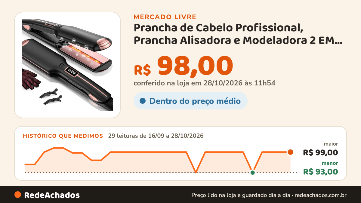 Histórico de preço de Prancha de Cabelo Profissional, Prancha Alisadora e Modeladora 2 EM 1, Íons Nega no Mercado Livre: 27 leituras de 16/09/2026 a 26/10/2026, menor R$ 93,00, maior R$ 99,00
