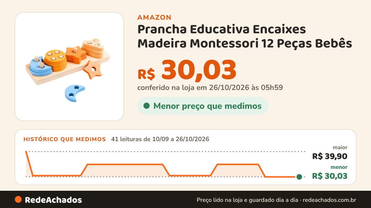 Histórico de preço de Prancha Educativa Encaixes Madeira Montessori 12 Peças Bebês na Amazon: 41 leituras de 10/09/2026 a 26/10/2026, menor R$ 30,03, maior R$ 39,90; R$ 30,03 conferido em 26/10/2026 às 05h59