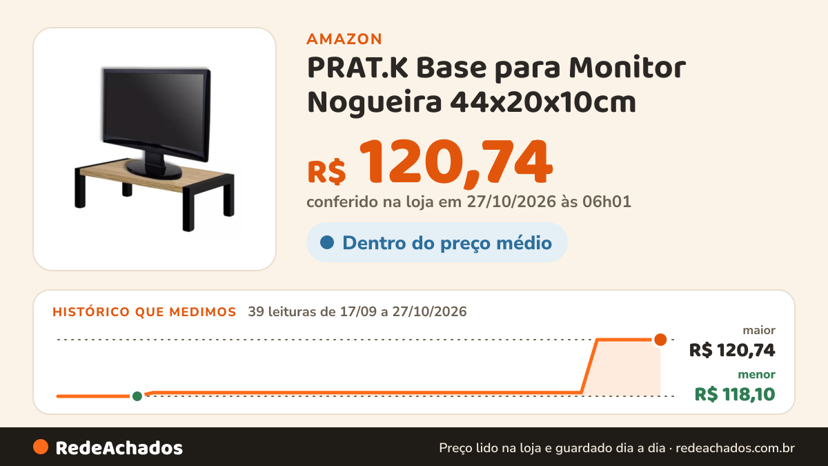 Histórico de preço de PRAT.K Base para Monitor Nogueira 44x20x10cm – Compacta e Elegante (Chicago) na Amazon: 38 leituras de 17/09/2026 a 25/10/2026, menor R$ 118,10, maior R$ 120,74