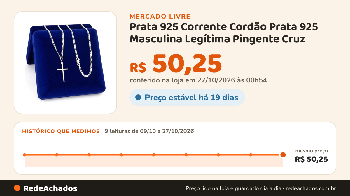 Histórico de preço de Prata 925 Corrente Cordão Prata 925 Masculina Legítima Pingente Cruz no Mercado Livre: 9 leituras de 09/10/2026 a 27/10/2026, mesmo preço, R$ 50,25, em todas; R$ 50,25 conferido em 27/10/2026 às 00h54