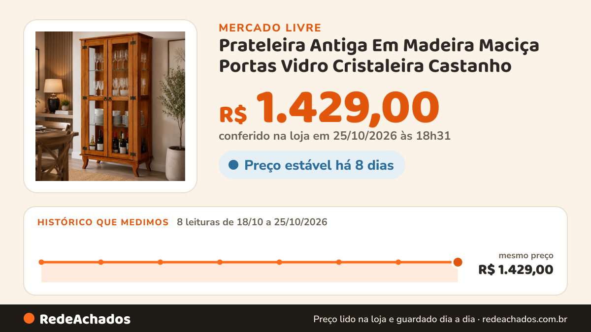 Histórico de preço de Prateleira Antiga Em Madeira Maciça Portas Vidro Cristaleira Castanho no Mercado Livre: 8 leituras de 18/10/2026 a 25/10/2026, mesmo preço, R$ 1.429,00, em todas; R$ 1.429,00 conferido em 25/10/2026 às 18h31