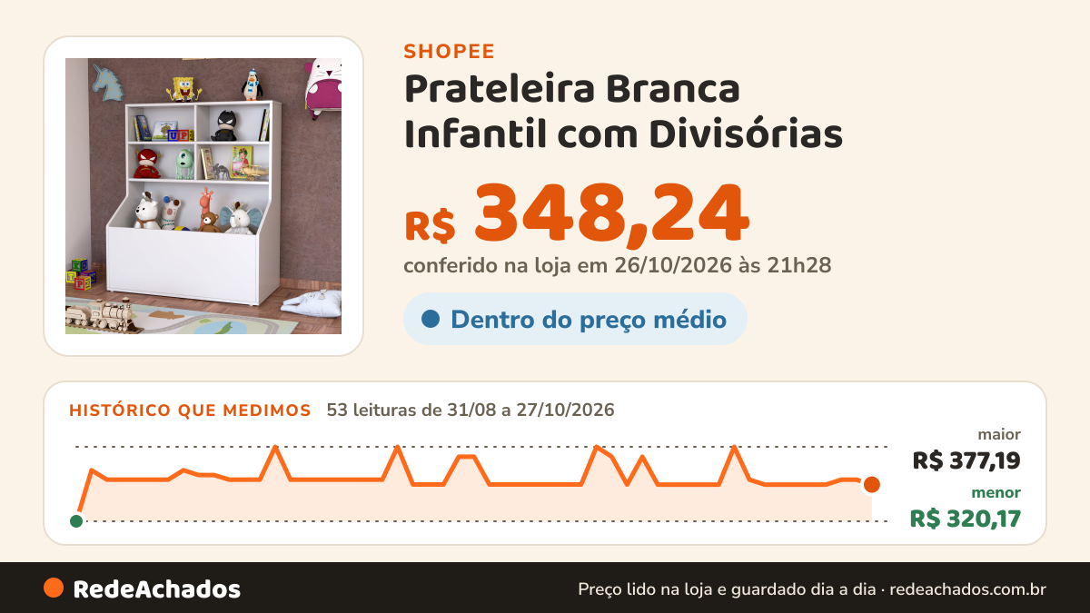 Histórico de preço de Prateleira Branca Infantil com Divisórias – Organização de Brinquedos e Livros na Shopee: 53 leituras de 31/08/2026 a 27/10/2026, menor R$ 320,17, maior R$ 377,19; R$ 348,24 conferido em 26/10/2026 às 21h28
