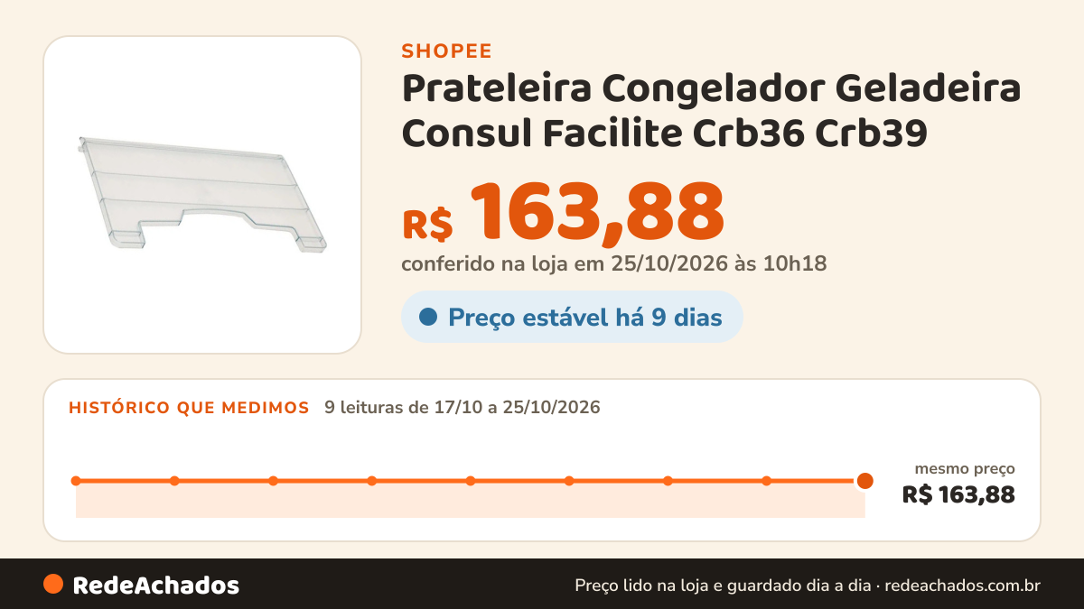 Histórico de preço de Prateleira Congelador Geladeira Consul Facilite Crb36 Crb39 na Shopee: 9 leituras de 17/10/2026 a 25/10/2026, mesmo preço, R$ 163,88, em todas; R$ 163,88 conferido em 25/10/2026 às 10h18