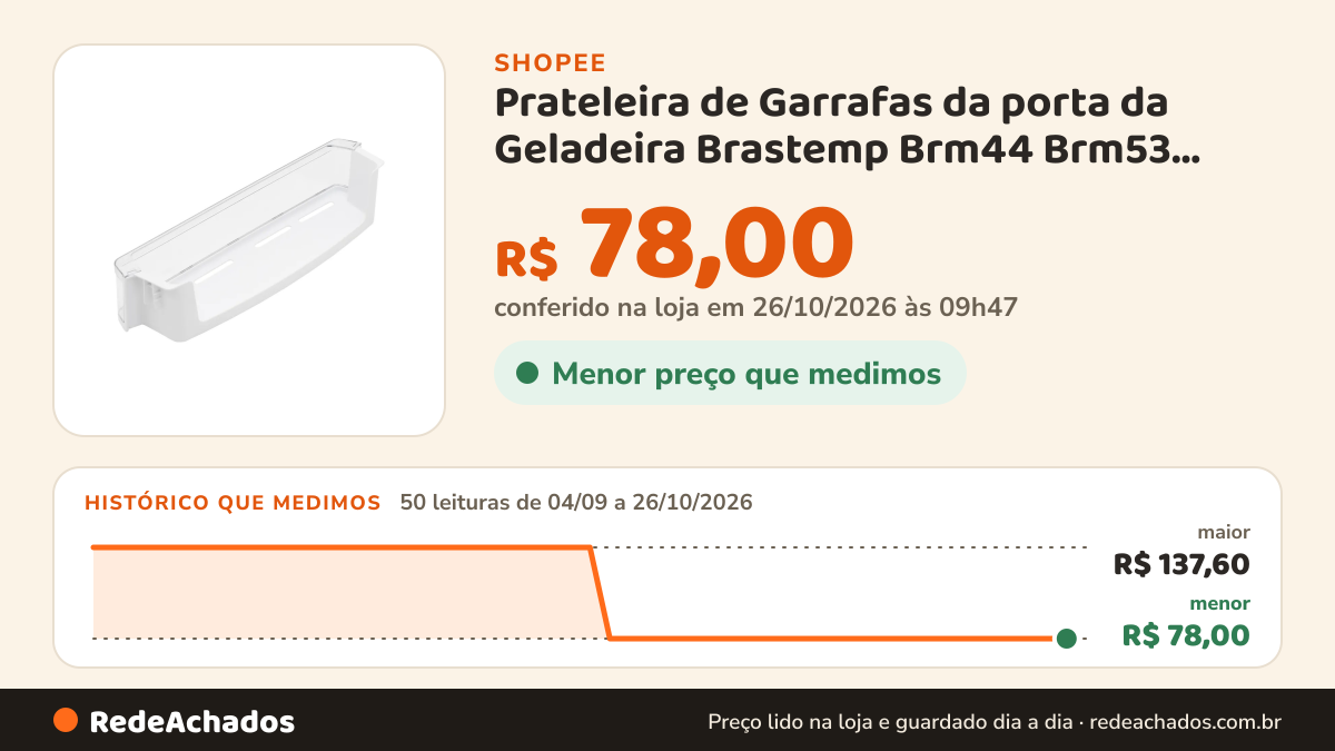 Histórico de preço de Prateleira de Garrafas da porta da Geladeira Brastemp Brm44 Brm53 Brm54 W11109516 Original na Shopee: 50 leituras de 04/09/2026 a 26/10/2026, menor R$ 78,00, maior R$ 137,60; R$ 78,00 conferido em 26/10/2026 às 09h47