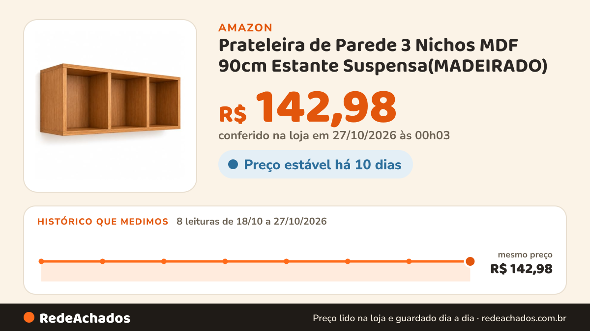 Histórico de preço de Prateleira de Parede 3 Nichos MDF 90cm Estante Suspensa(MADEIRADO) na Amazon: 8 leituras de 18/10/2026 a 27/10/2026, mesmo preço, R$ 142,98, em todas; R$ 142,98 conferido em 27/10/2026 às 00h03