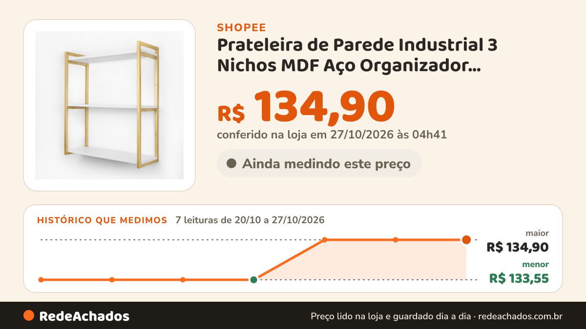 Histórico de preço de Prateleira de Parede Industrial 3 Nichos MDF Aço Organizador Banheiro Cozinha Lavanderia… na Shopee: 7 leituras de 20/10/2026 a 27/10/2026, menor R$ 133,55, maior R$ 134,90; R$ 134,90 conferido em 27/10/2026 às 04h41