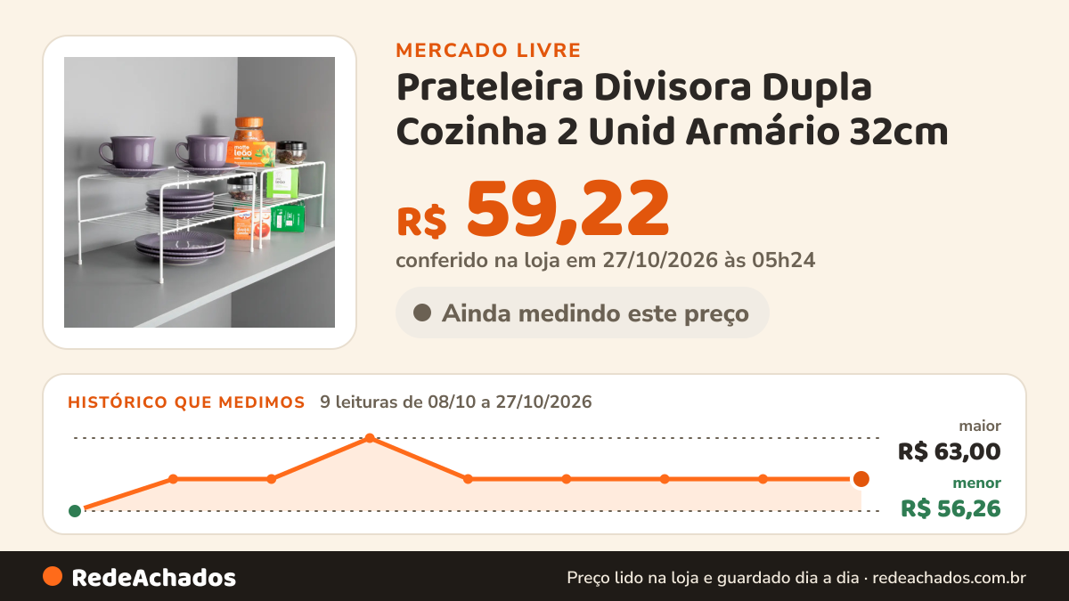 Histórico de preço de Prateleira Divisora Dupla Cozinha 2 Unid Armário 32cm no Mercado Livre: 9 leituras de 08/10/2026 a 27/10/2026, menor R$ 56,26, maior R$ 63,00; R$ 59,22 conferido em 27/10/2026 às 05h24