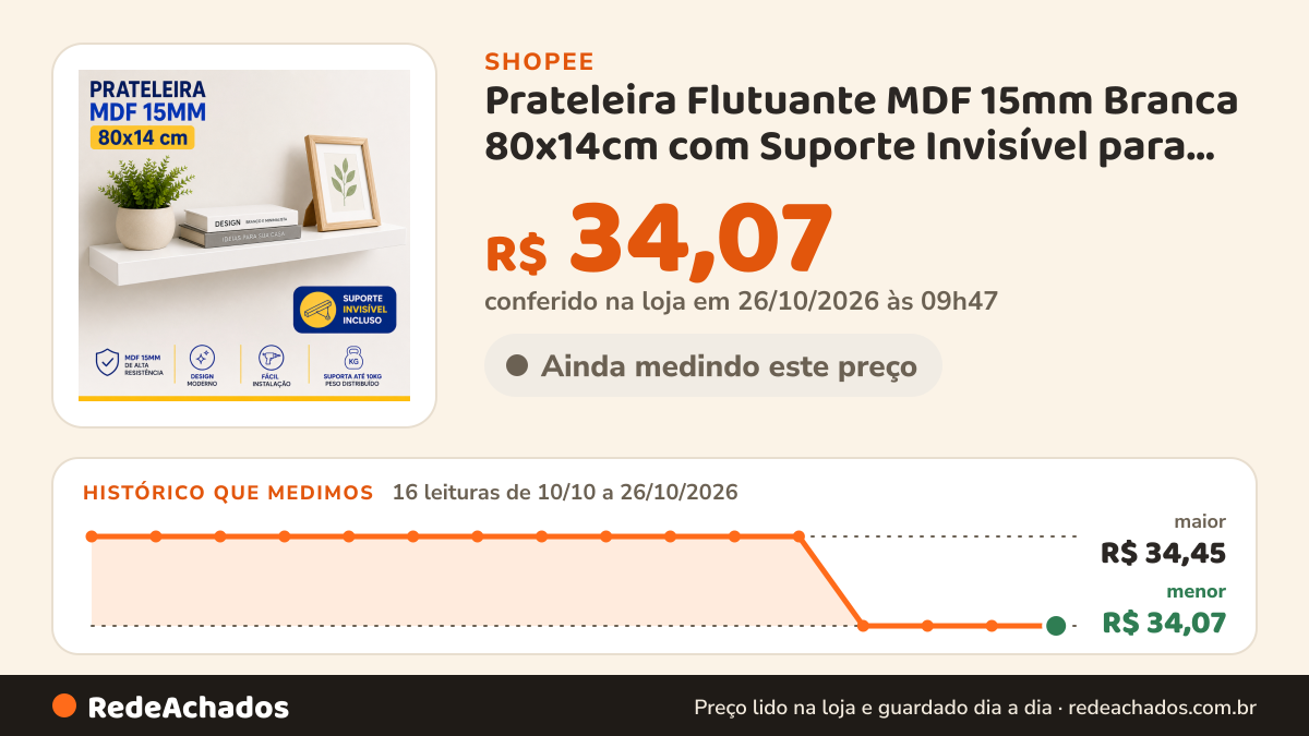 Histórico de preço de Prateleira Flutuante MDF 15mm Branca 80x14cm com Suporte Invisível para Parede Sala Quarto… na Shopee: 16 leituras de 10/10/2026 a 26/10/2026, menor R$ 34,07, maior R$ 34,45; R$ 34,07 conferido em 26/10/2026 às 09h47