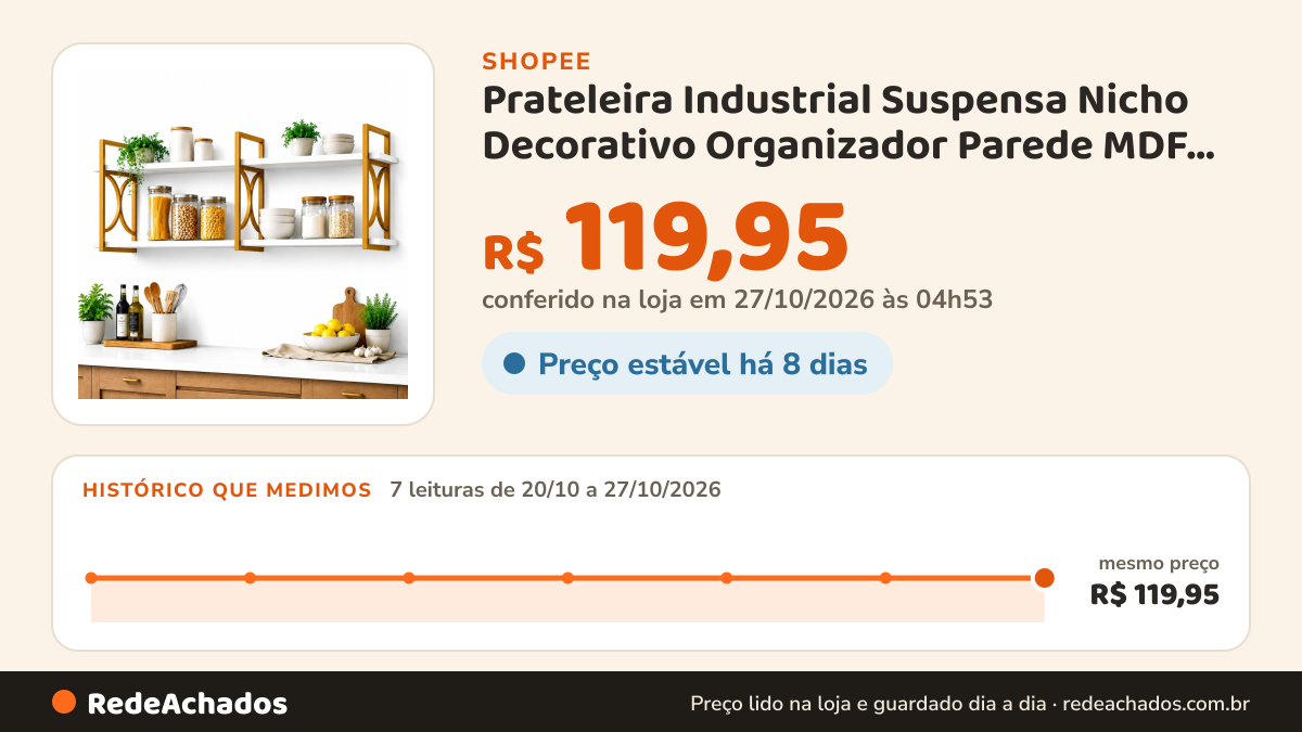 Histórico de preço de Prateleira Industrial Suspensa Nicho Decorativo Organizador Parede MDF Premium Sala Quarto… na Shopee: 7 leituras de 20/10/2026 a 27/10/2026, mesmo preço, R$ 119,95, em todas; R$ 119,95 conferido em 27/10/2026 às 04h53