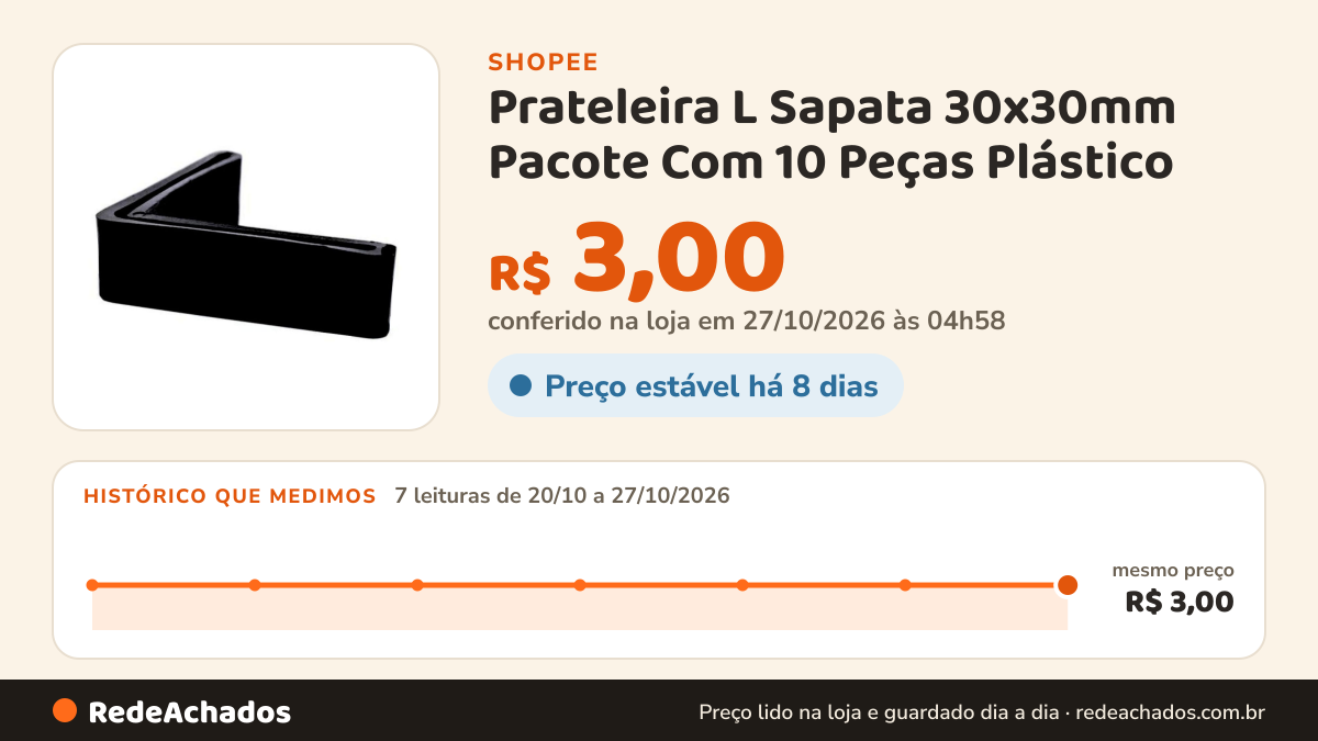 Histórico de preço de Prateleira L Sapata 30x30mm Pacote Com 10 Peças Plástico na Shopee: 7 leituras de 20/10/2026 a 27/10/2026, mesmo preço, R$ 3,00, em todas; R$ 3,00 conferido em 27/10/2026 às 04h58