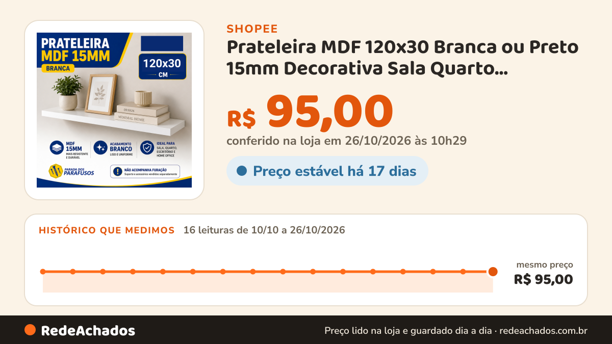 Histórico de preço de Prateleira MDF 120x30 Branca ou Preto 15mm Decorativa Sala Quarto Escritório na Shopee: 15 leituras de 10/10/2026 a 25/10/2026, mesmo preço, R$ 95,00, em todas; R$ 95,00 conferido em 25/10/2026 às 09h14