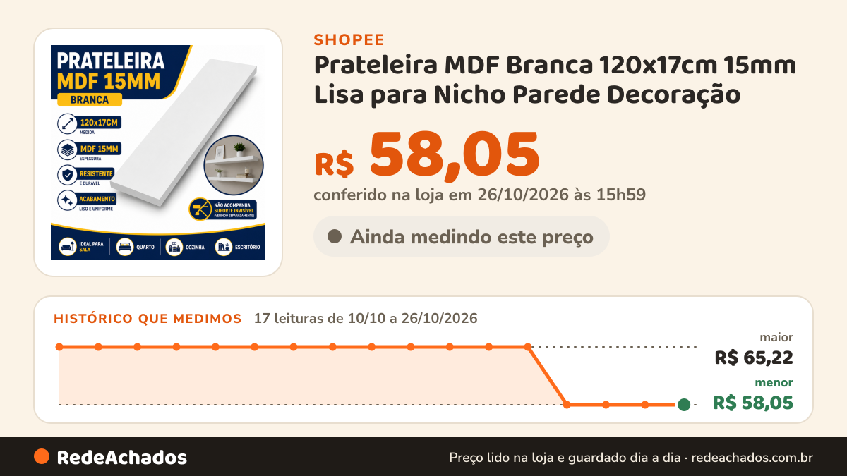 Histórico de preço de Prateleira MDF Branca 120x17cm 15mm Lisa para Nicho Parede Decoração (Não Acompanha… na Shopee: 17 leituras de 10/10/2026 a 26/10/2026, menor R$ 58,05, maior R$ 65,22; R$ 58,05 conferido em 26/10/2026 às 15h59