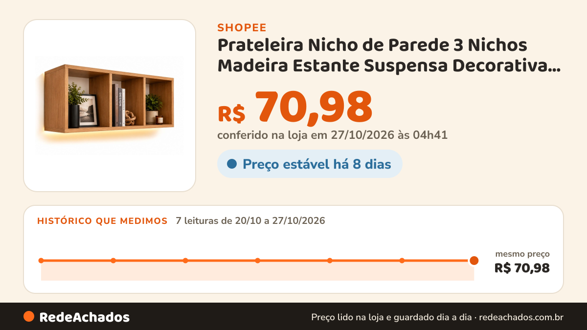 Histórico de preço de Prateleira Nicho de Parede 3 Nichos Madeira Estante Suspensa Decorativa para Sala Quarto… na Shopee: 7 leituras de 20/10/2026 a 27/10/2026, mesmo preço, R$ 70,98, em todas; R$ 70,98 conferido em 27/10/2026 às 04h41