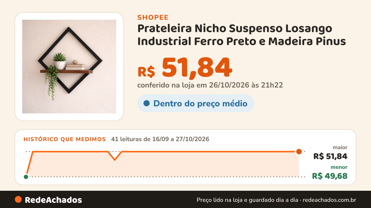 Histórico de preço de Prateleira Nicho Suspenso Losango Industrial Ferro Preto e Madeira Pinus – Decorativa… na Shopee: 41 leituras de 16/09/2026 a 27/10/2026, menor R$ 49,68, maior R$ 51,84; R$ 51,84 conferido em 26/10/2026 às 21h22