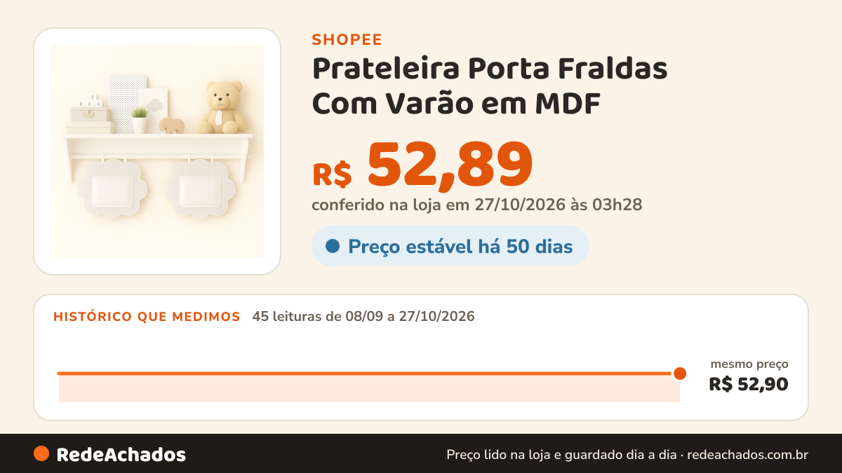 Histórico de preço de Prateleira Porta Fraldas Com Varão em MDF na Shopee: 45 leituras de 08/09/2026 a 27/10/2026, mesmo preço, R$ 52,90, em todas; R$ 52,89 conferido em 27/10/2026 às 03h28