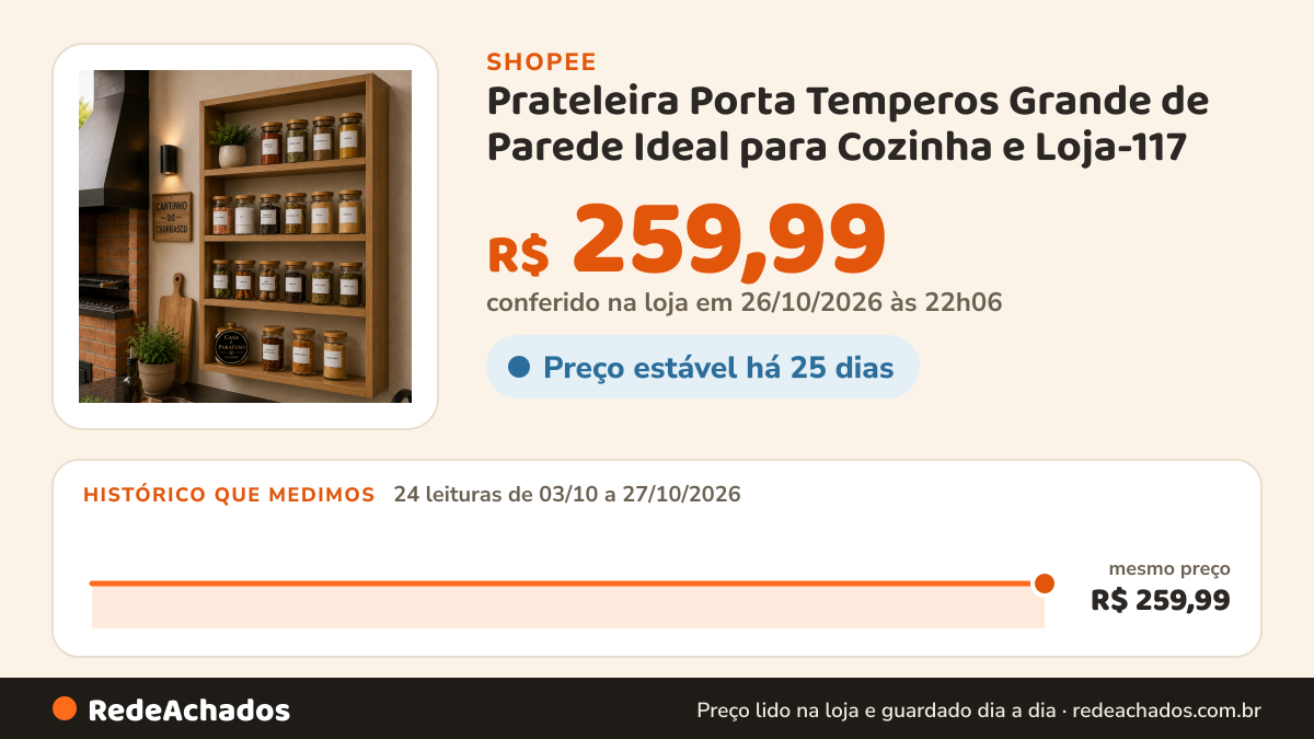 Histórico de preço de Prateleira Porta Temperos Grande de Parede Ideal para Cozinha e Loja-117 na Shopee: 24 leituras de 03/10/2026 a 27/10/2026, mesmo preço, R$ 259,99, em todas; R$ 259,99 conferido em 26/10/2026 às 22h06