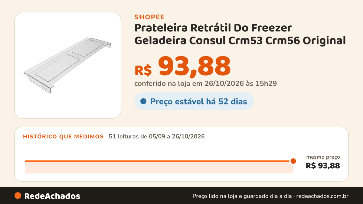 Histórico de preço de Prateleira Retrátil Do Freezer Geladeira Consul Crm53 Crm56 Original na Shopee: 50 leituras de 05/09/2026 a 25/10/2026, mesmo preço, R$ 93,88, em todas; R$ 93,88 conferido em 25/10/2026 às 10h03