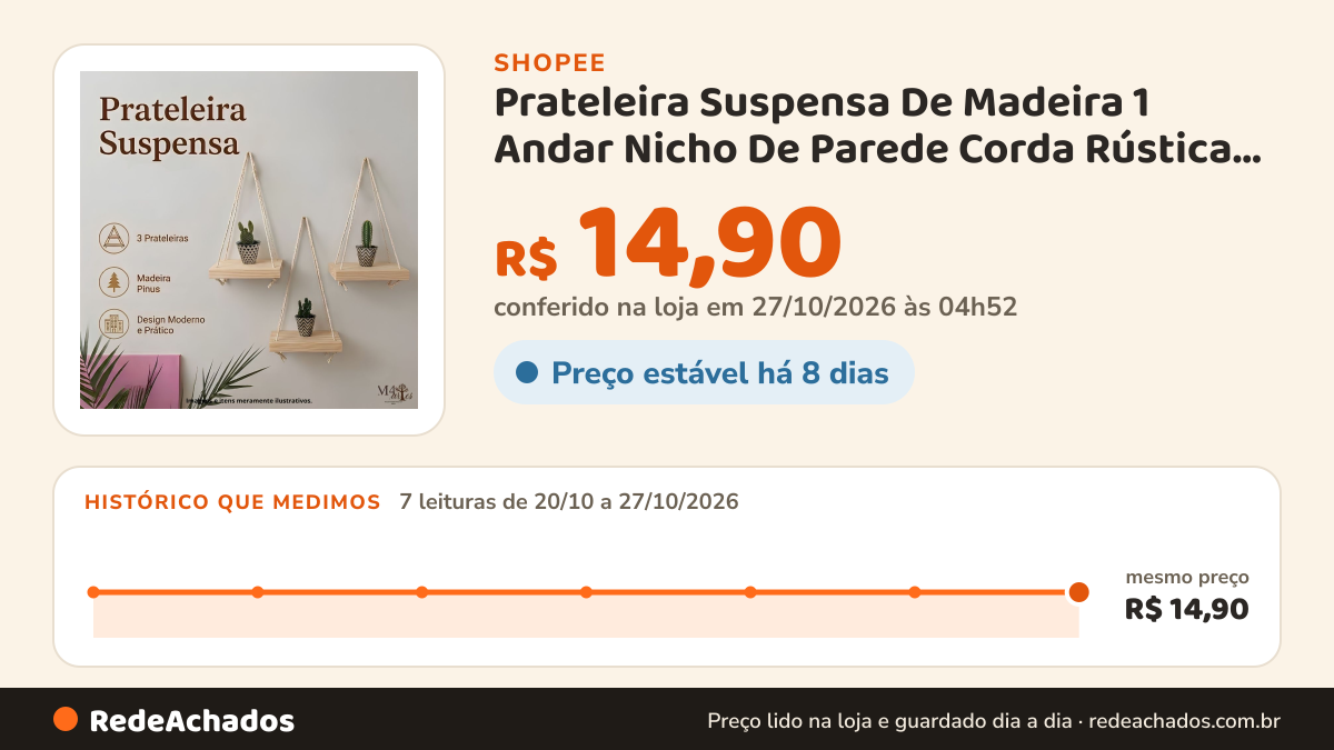 Histórico de preço de Prateleira Suspensa De Madeira 1 Andar Nicho De Parede Corda Rústica Decorativa Sala… na Shopee: 7 leituras de 20/10/2026 a 27/10/2026, mesmo preço, R$ 14,90, em todas; R$ 14,90 conferido em 27/10/2026 às 04h52