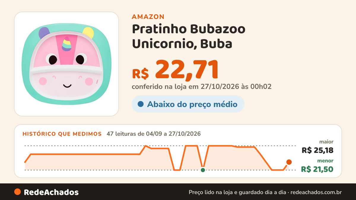 Histórico de preço de Pratinho Bubazoo Unicornio, Buba na Amazon: 47 leituras de 04/09/2026 a 27/10/2026, menor R$ 21,50, maior R$ 25,18; R$ 22,71 conferido em 27/10/2026 às 00h02