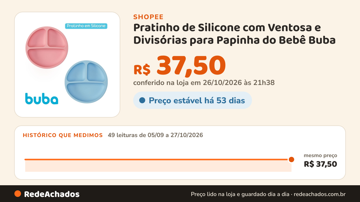 Histórico de preço de Pratinho de Silicone com Ventosa e Divisórias para Papinha do Bebê Buba na Shopee: 49 leituras de 05/09/2026 a 27/10/2026, mesmo preço, R$ 37,50, em todas; R$ 37,50 conferido em 26/10/2026 às 21h38
