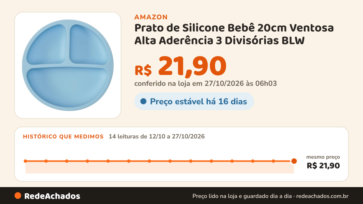 Histórico de preço de Prato de Silicone Bebê 20cm Ventosa Alta Aderência 3 Divisórias BLW na Amazon: 14 leituras de 12/10/2026 a 27/10/2026, mesmo preço, R$ 21,90, em todas; R$ 21,90 conferido em 27/10/2026 às 06h03