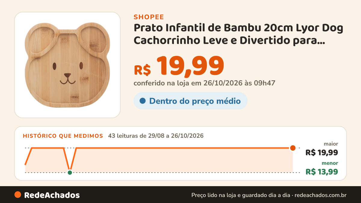Histórico de preço de Prato Infantil de Bambu 20cm Lyor Dog Cachorrinho Leve e Divertido para Refeições na Shopee: 42 leituras de 29/08/2026 a 25/10/2026, menor R$ 13,99, maior R$ 19,99; R$ 19,99 conferido em 25/10/2026 às 04h35