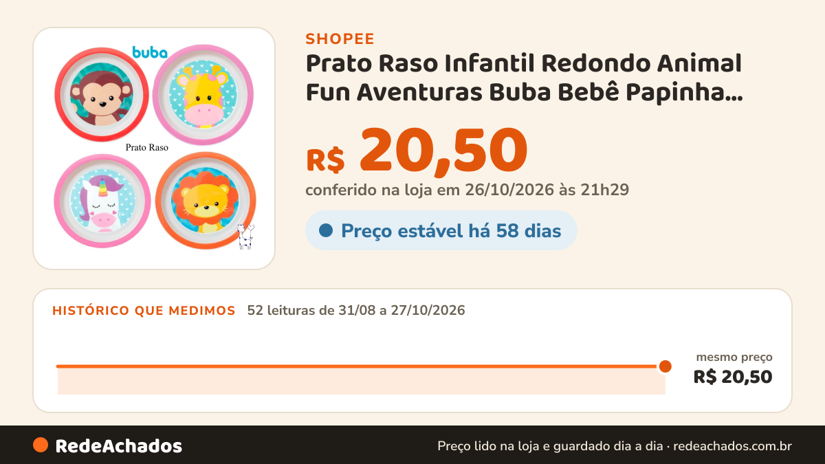 Histórico de preço de Prato Raso Infantil Redondo Animal Fun Aventuras Buba Bebê Papinha Refeição Crianças Bebês… na Shopee: 52 leituras de 31/08/2026 a 27/10/2026, mesmo preço, R$ 20,50, em todas; R$ 20,50 conferido em 26/10/2026 às 21h29