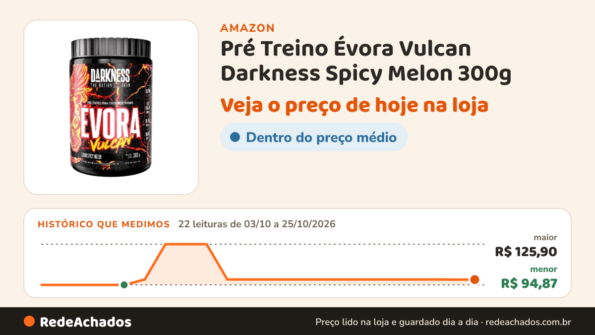Histórico de preço de Pré Treino Évora Vulcan Darkness Spicy Melon 300g na Amazon: 22 leituras de 03/10/2026 a 25/10/2026, menor R$ 94,87, maior R$ 125,90