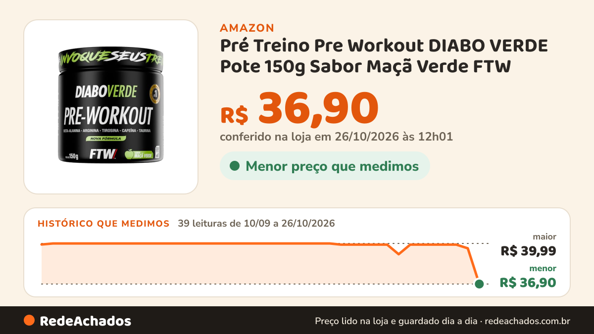 Histórico de preço de Pré Treino Pre Workout DIABO VERDE Pote 150g Sabor Maçã Verde FTW - Suplemento Com… na Amazon: 39 leituras de 10/09/2026 a 26/10/2026, menor R$ 36,90, maior R$ 39,99; R$ 36,90 conferido em 26/10/2026 às 12h01
