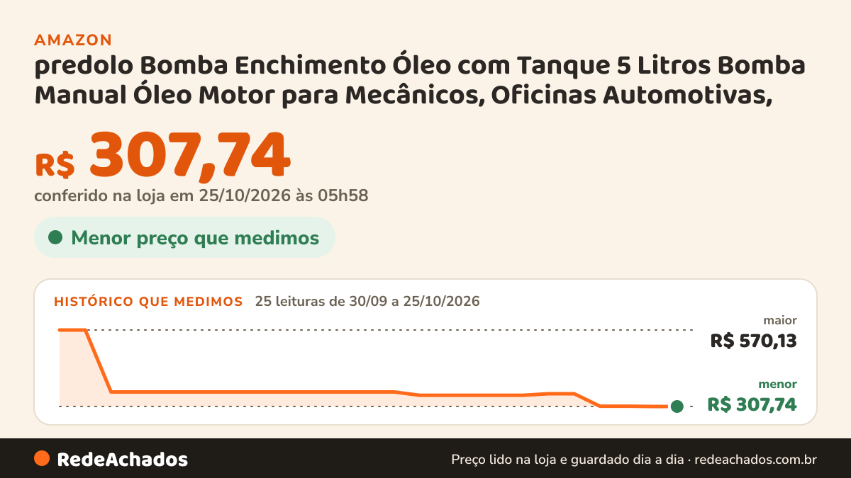 Histórico de preço de predolo Bomba Enchimento Óleo com Tanque 5 Litros Bomba Manual Óleo Motor para Mecânicos… na Amazon: 25 leituras de 30/09/2026 a 25/10/2026, menor R$ 307,74, maior R$ 570,13; R$ 307,74 conferido em 25/10/2026 às 05h58