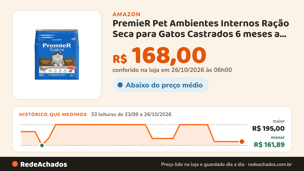 Histórico de preço de PremieR Pet Ambientes Internos Ração Seca para Gatos Castrados 6 meses a 6 Anos Sabor… na Amazon: 33 leituras de 23/09/2026 a 26/10/2026, menor R$ 161,89, maior R$ 195,00; R$ 168,00 conferido em 26/10/2026 às 06h00