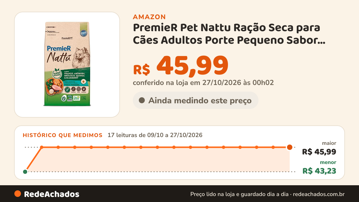 Histórico de preço de PremieR Pet Nattu Ração Seca para Cães Adultos Porte Pequeno Sabor Frango e Abóbora 1kg na Amazon: 17 leituras de 09/10/2026 a 27/10/2026, menor R$ 43,23, maior R$ 45,99; R$ 45,99 conferido em 27/10/2026 às 00h02