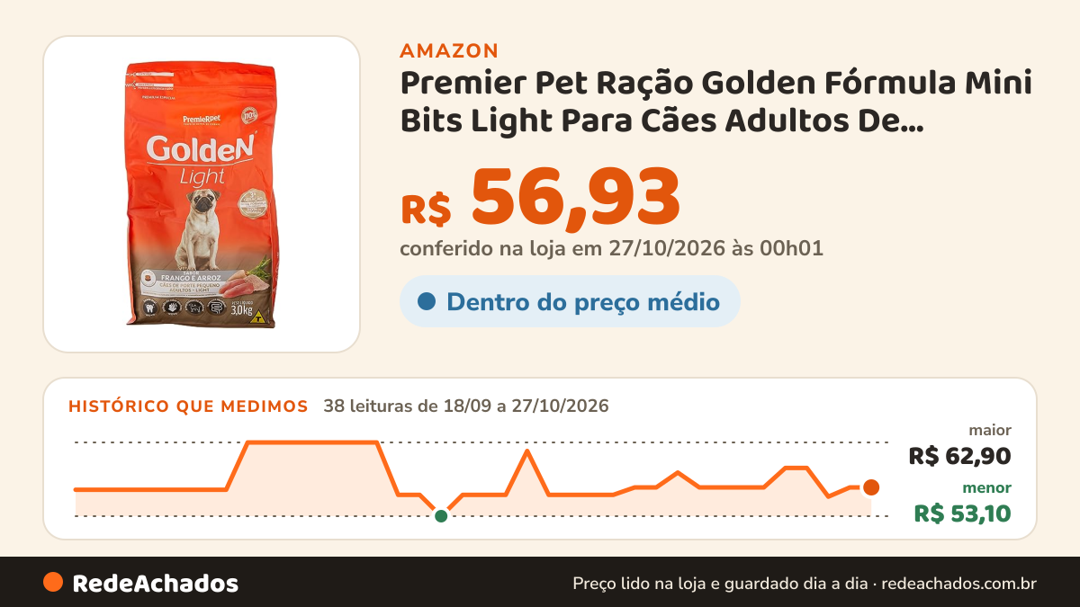 Histórico de preço de Premier Pet Ração Golden Fórmula Mini Bits Light Para Cães Adultos De Pequeno Porte Sabor… na Amazon: 38 leituras de 18/09/2026 a 27/10/2026, menor R$ 53,10, maior R$ 62,90; R$ 56,93 conferido em 27/10/2026 às 00h01