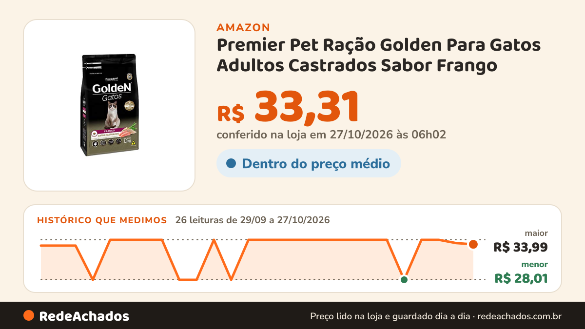 Histórico de preço de Premier Pet Ração Golden Para Gatos Adultos Castrados Sabor Frango - 1Kg Adulto - Sabor… na Amazon: 26 leituras de 29/09/2026 a 27/10/2026, menor R$ 28,01, maior R$ 33,99; R$ 33,31 conferido em 27/10/2026 às 06h02