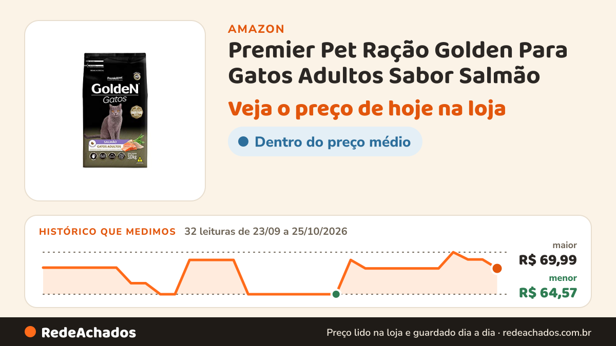 Histórico de preço de Premier Pet Ração Golden Para Gatos Adultos Sabor Salmão - 3Kg Adulto na Amazon: 32 leituras de 23/09/2026 a 25/10/2026, menor R$ 64,57, maior R$ 69,99
